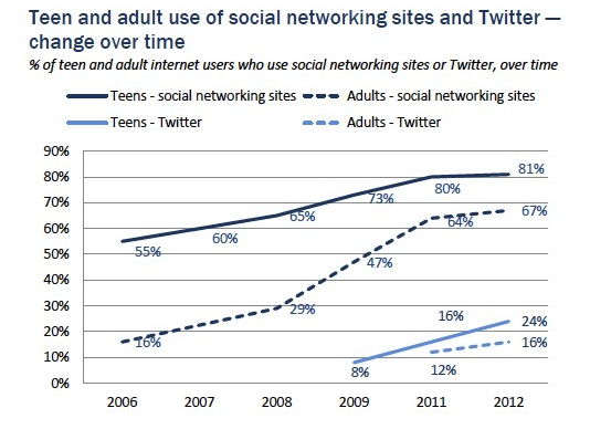 How teenage and adult use of social media networks has changed